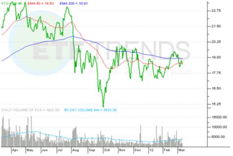 A Stock ETF Approach to Natural Gas (NYSEARCA:FCG) | Seeking Alpha