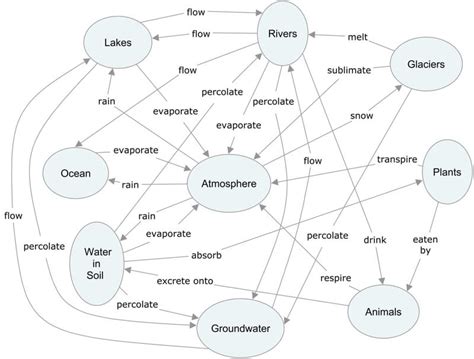 Water Cycle Concept Map - San Antonio Map