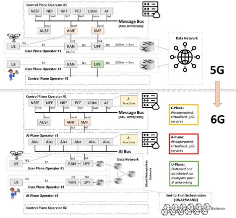 Vision And Research Directions Of 6G Technologies And, 48% OFF