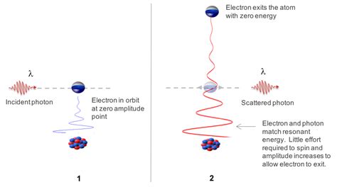 Photon Creation and Absorption – EWT