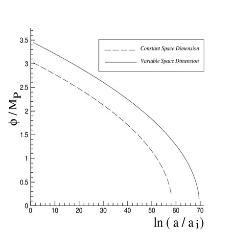 φ(t)/M P as a function of ln(a/a i ) during the inflationary epoch. The... | Download Scientific ...