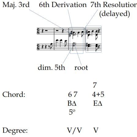 Tristan-chord with delayed resolution. | Download Scientific Diagram