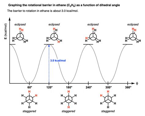 Conformational Isomers Class 11 Notes | EduRev