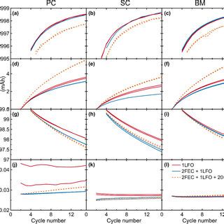 Ultra-high precision coulometry (UHPC) results for the different NMC... | Download Scientific ...