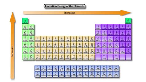 ionization energy - YouTube