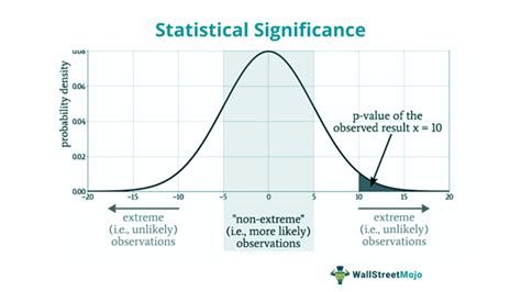 Statistical Significance - Definition, Test, P-Value Calculation