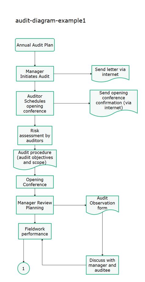 Audit Flowchart Project Management Process Business Process Flow | Porn Sex Picture