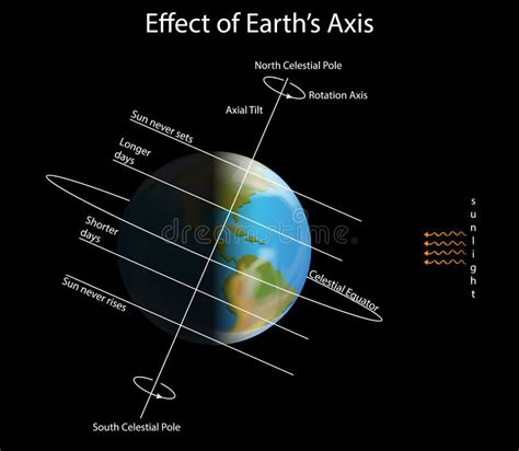 Earth Axis Stock Illustrations – 753 Earth Axis Stock Illustrations, Vectors & Clipart - Dreamstime