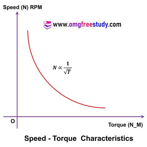 Load Characteristics Of Dc Shunt Motor | Webmotor.org