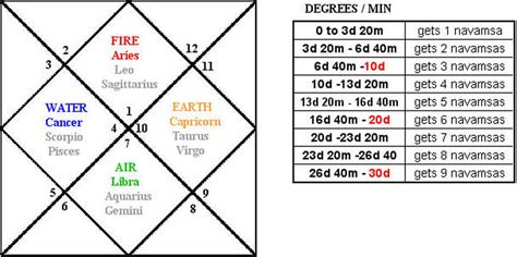 Sarastrology: How to calculate 64th Navamsha