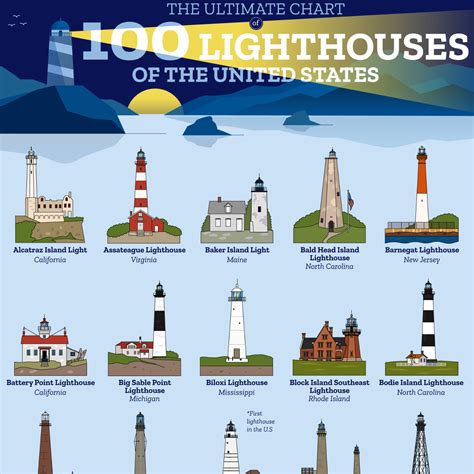 The Ultimate Chart of 100 Lighthouses of the United States in 2022 ...