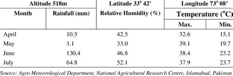 Meteorological data* during Kharif season | Download Table