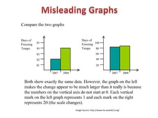 Misleading Graphs | PPT