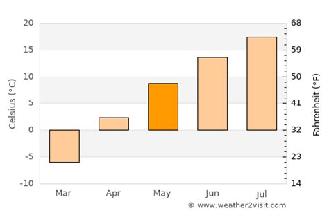 Thunder Bay Weather in May 2025 | Canada Averages | Weather-2-Visit