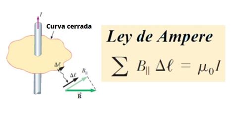 Ley de Ampère: fórmula y ecuaciones, demostración, ejercicios