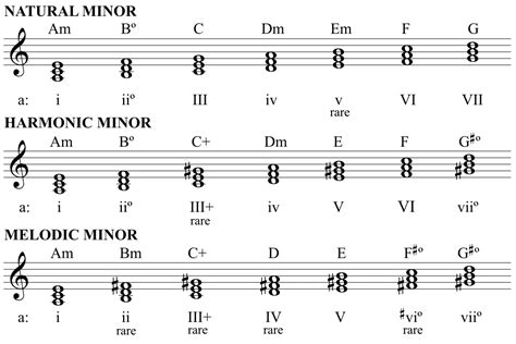 Minor Chord Progressions: How To Create Deeply Moving Music