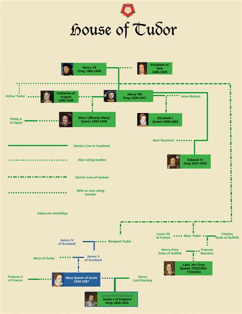 Queen Elizabeth Family Tree Tudor