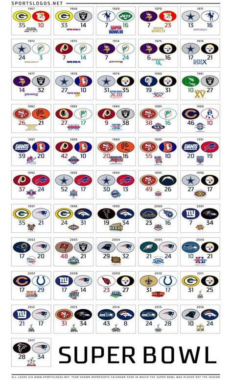 Fifty one years of Super Bowl teams and logos. Nfl Football Helmets ...