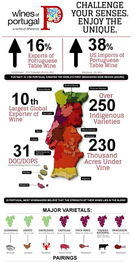 11 best Portugal - wine regions images on Pinterest | Drinks, Wine cheese and Cheese