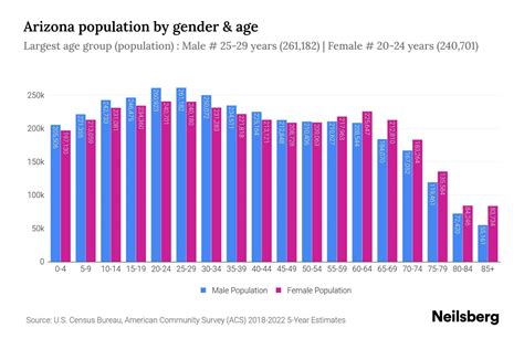 Arizona Population by Gender - 2024 Update | Neilsberg