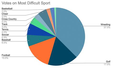 School selects most difficult sport – The Oriole