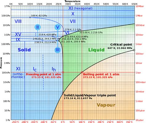 Does Pressure in Phase Diagram refer to vapor pressure?