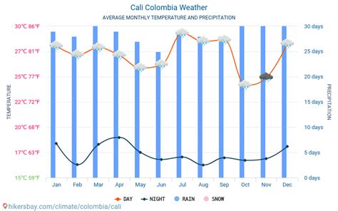 Cali Colombia weather 2019 Climate and weather in Cali - The best time ...