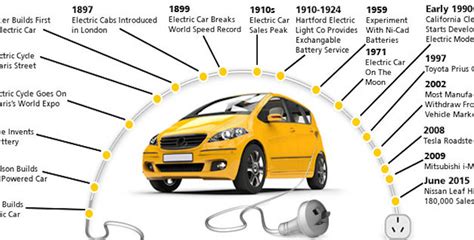 Electric Car History Timeline