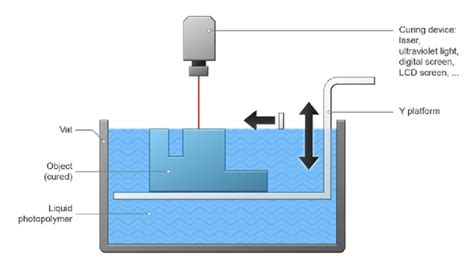 Stereolithography 3D Printing | Download Scientific Diagram