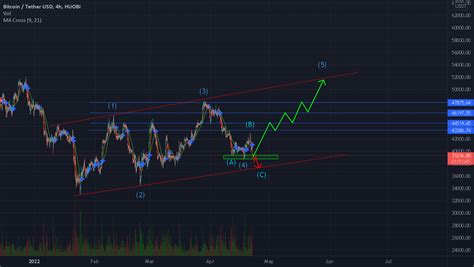 BTC/USDT CHART ANALYSIS for HUOBI:BTCUSDT by BalkanCryptoTraders — TradingView