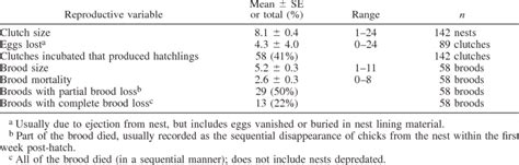 Summary of reproductive characteristics and mortality patterns for... | Download Table