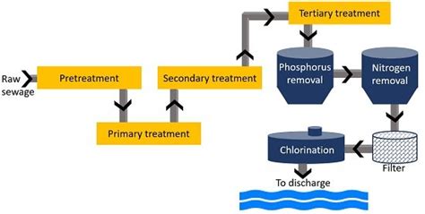 Chlorination in Wastewater Treatment - Meaning, Factors Affecting ...