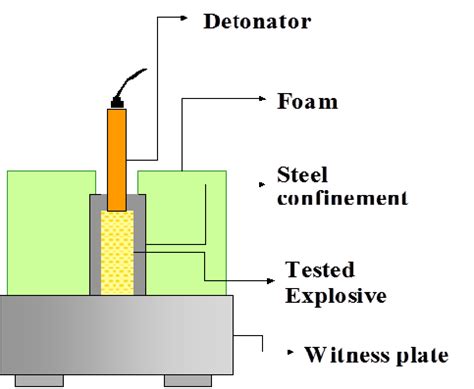 The steps followed to carry out a brisance test. | Download Scientific Diagram