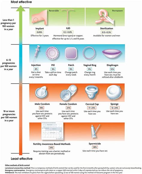 IUDs and implants are the most effective reversible birth control ...