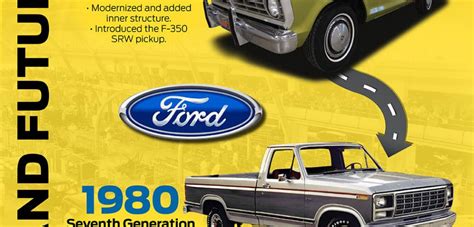 History of the Ford F-Series [Infographic] | Only Infographic