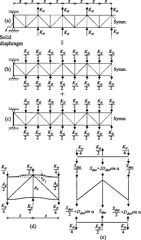 Lateral forces from cross-frames: a lateral forces; b lateral force ...