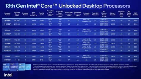 Underwhelming Leak: Intel's 14th Gen Core Non-K CPU Configurations