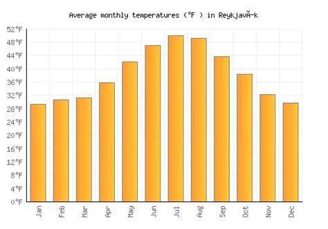 Reykjavík Weather averages & monthly Temperatures | Iceland | Weather-2 ...