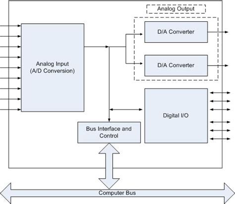 I/O Modules and Instruments Selection Guide: Types, Features, Applications | GlobalSpec