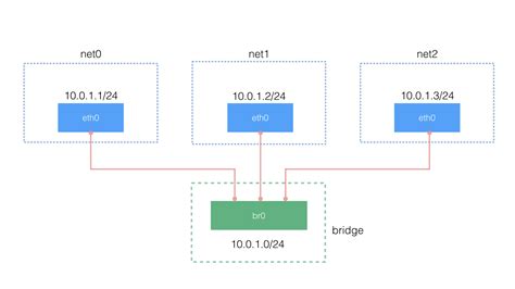 linux 网络虚拟化： network namespace 简介 | Cizixs Write Here