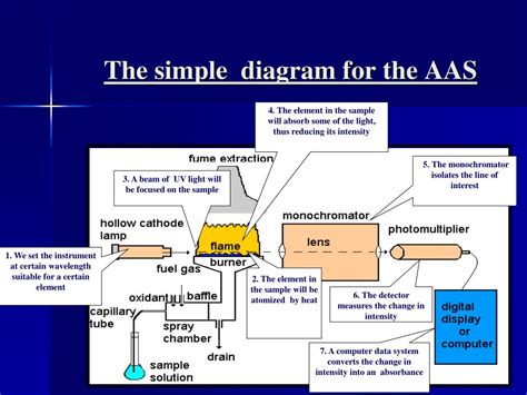 PPT - Atomic Absorption Spectroscopy (AAS) PowerPoint Presentation, free download - ID:1058817