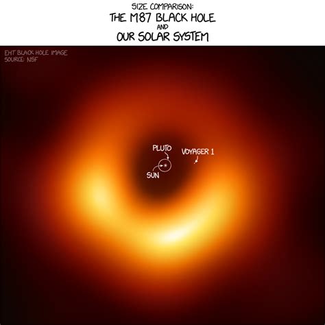 xkcd: M87 Black Hole Size Comparison