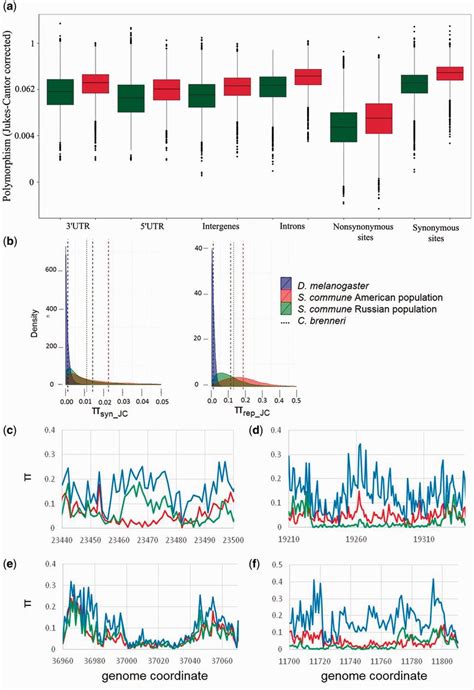 Footprints of selection in Schizophyllum commune population. (a)... | Download Scientific Diagram