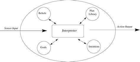 Figure 1 from Agent-Oriented Programming in Linear Logic | Semantic Scholar