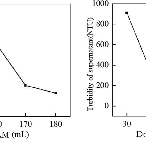 Effect of C-PAM and A-PAM dosage on turbidity of supernatant. | Download Scientific Diagram