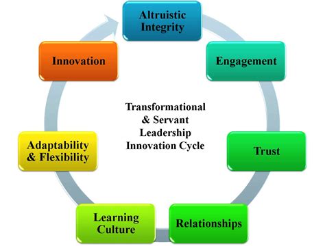 Transformational Servant Leadership Innovation