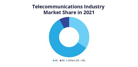 Telecommunications Industry Statistics (Overview for 2023)