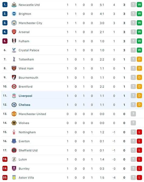 Klasemen Terbaru Liga Inggris: Newcastle United Puncaki Klasemen Berkat ...