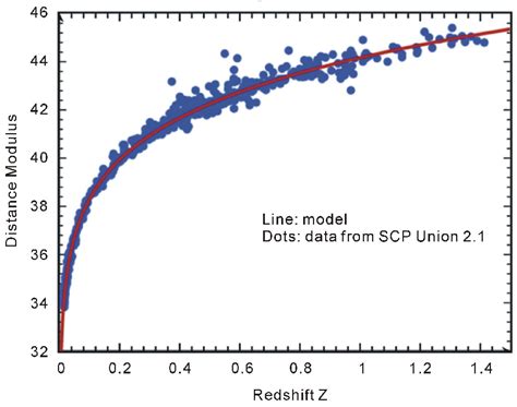 The new redshift-distance relation is plotted for explaining the... | Download Scientific Diagram