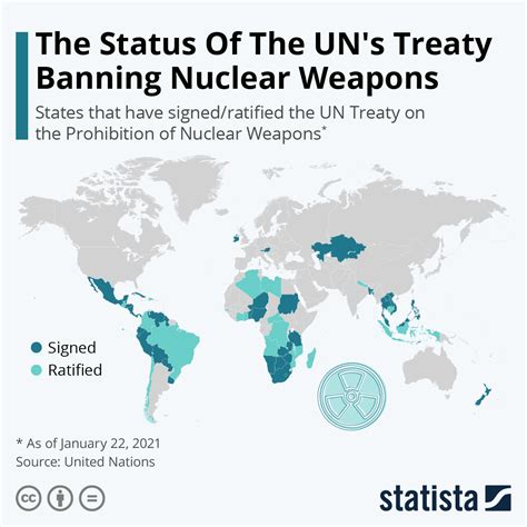 Chart: The Status Of The UN's Treaty Banning Nuclear Weapons | Statista